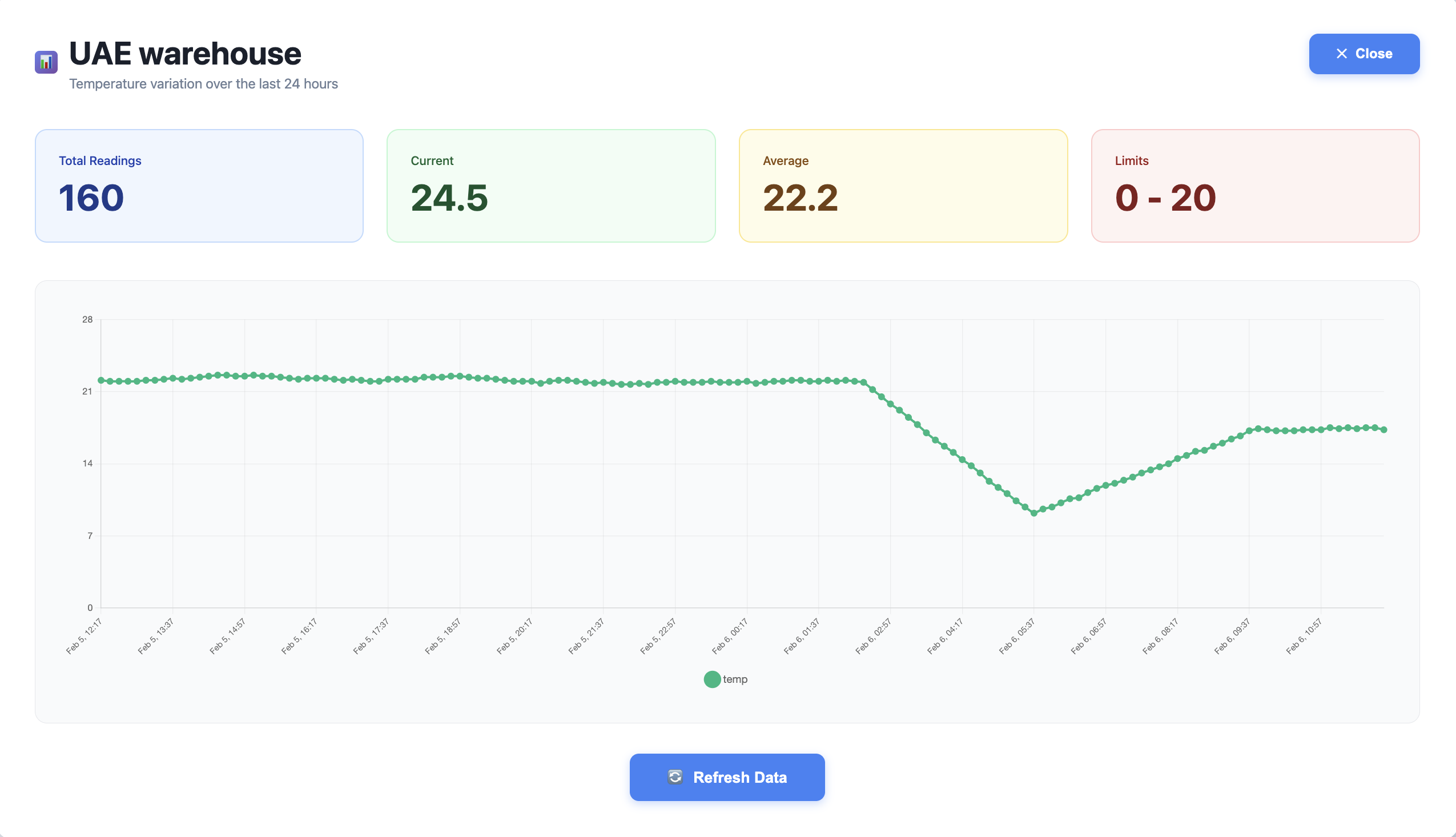 24-hour temperature trend with breach detection limits